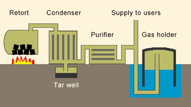 coal to gas