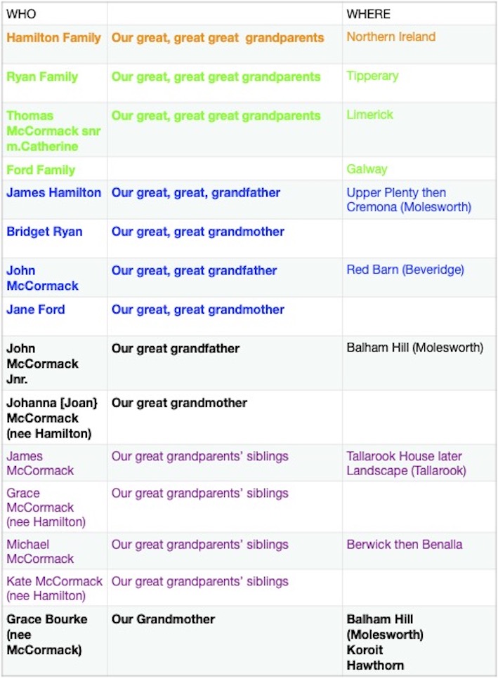 Family Chart